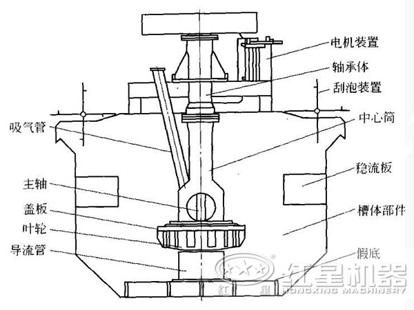 浮選機內(nèi)部機構(gòu)