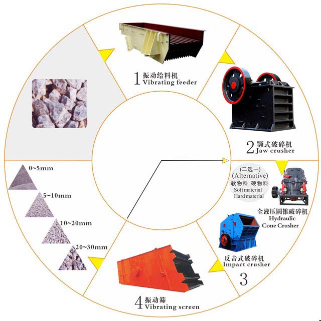 制砂生產(chǎn)線設(shè)備