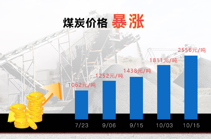 煤炭價格上漲 煤炭價格上漲